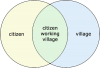 Citizen working village.PNG