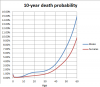 10yeardeathprobability.png