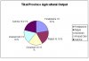 Tikal Province Agricultural Output.JPG