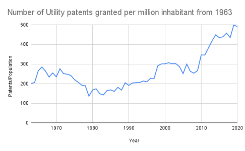 Number of Utility patents granted per million inhabitant from 1963.png