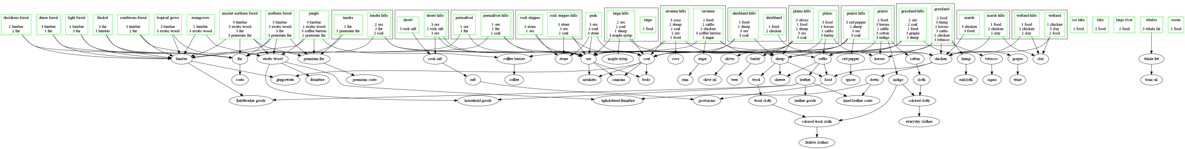 production-tree.png