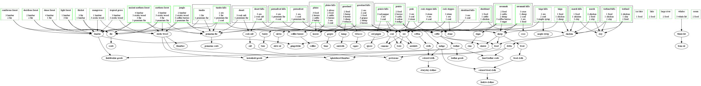 production-tree.png