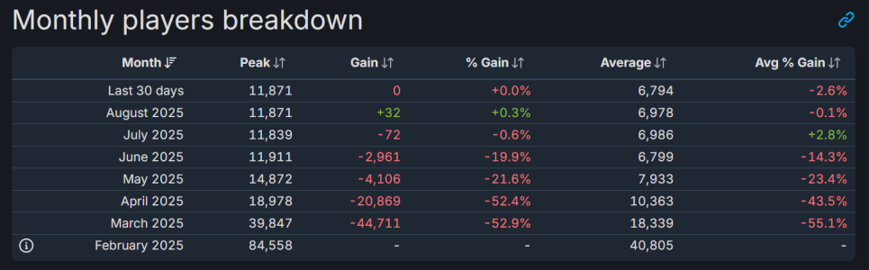 Civ 7 Player Counts per SteamDB to Sept 4 2025.png