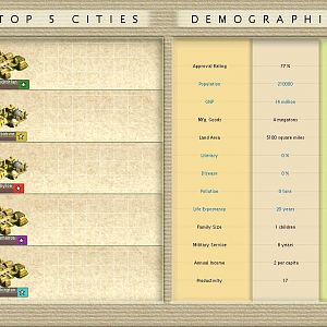 Top 5 Cities at 1425 BC