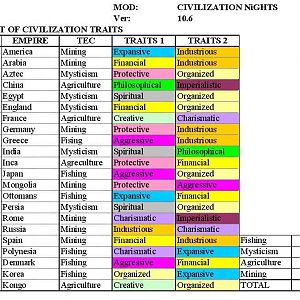 List Of Civilization Traits