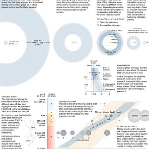 Habitable Zones